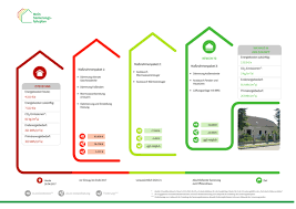 Energieberatung Wohngebäude/individueller Sanierungsfahrplan